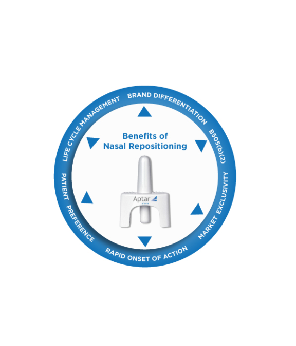 Nasal repositioning benefits wheel