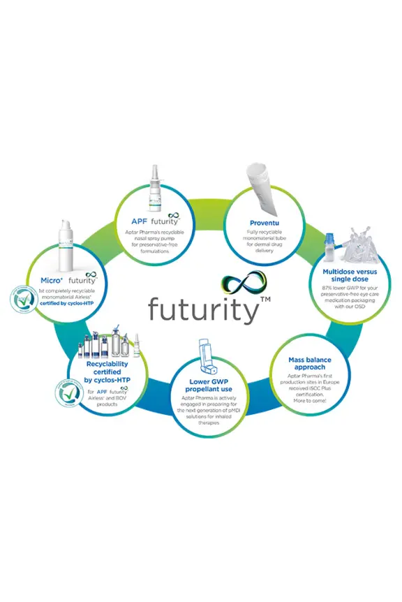 An infographic showing Aptar Pharma's platform of sustainable solutions