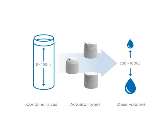 Aptar Pharma Airless+ systems schematic showing range of container sizes, actuators and dose volumes.